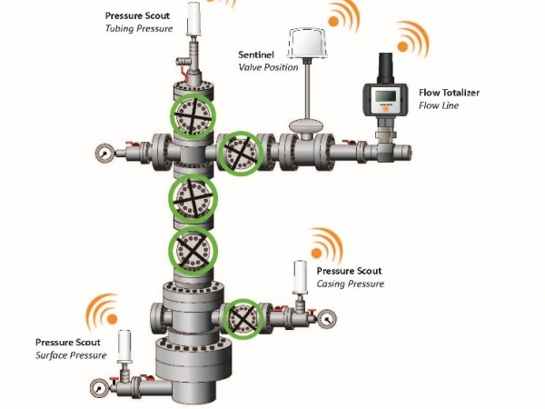 Monitoring Wellhead Tubing and Casing Pressures Simplified with SignalFire Pressure Scout