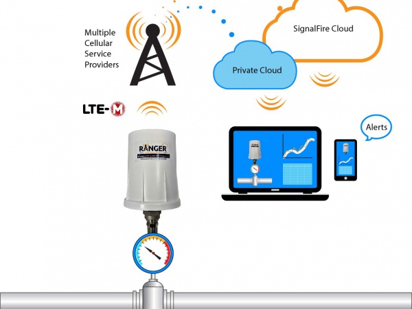 SignalFire’s New Pressure Ranger Delivers Pressure Data to Cloud for Remote Monitoring & Control of Assets from Any Web Browser