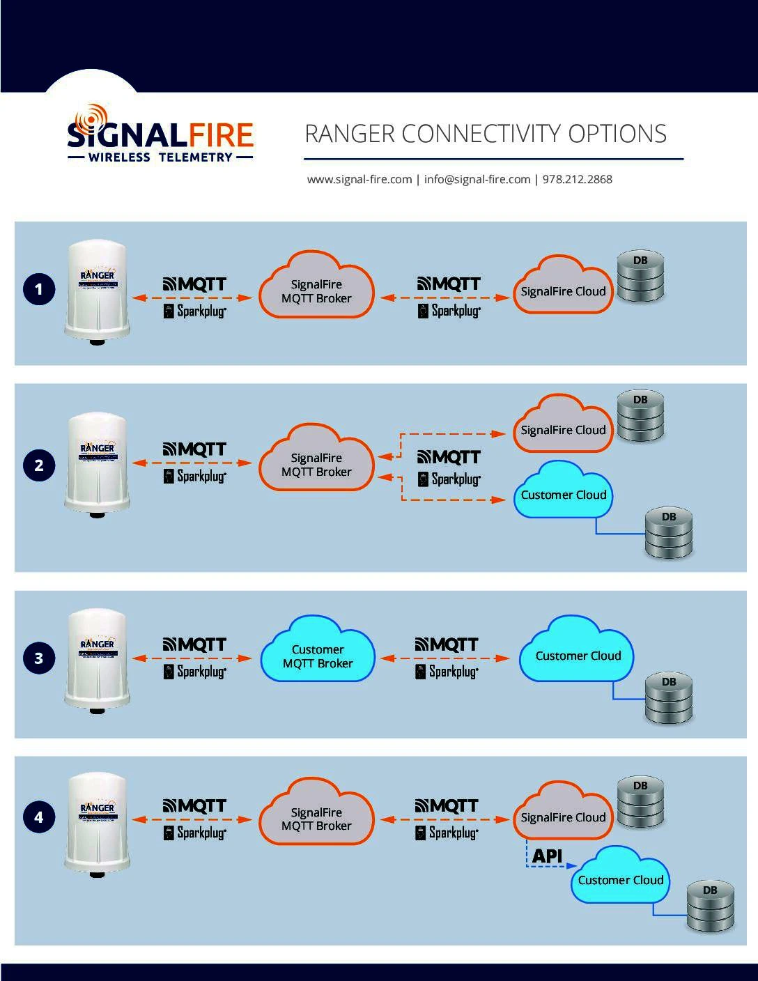 RANGER Connectivity Options